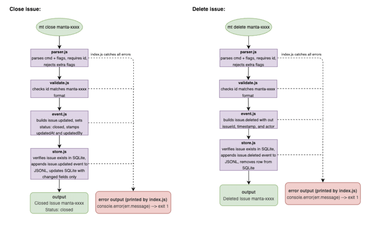 Flowchart for closing and deleting issues
