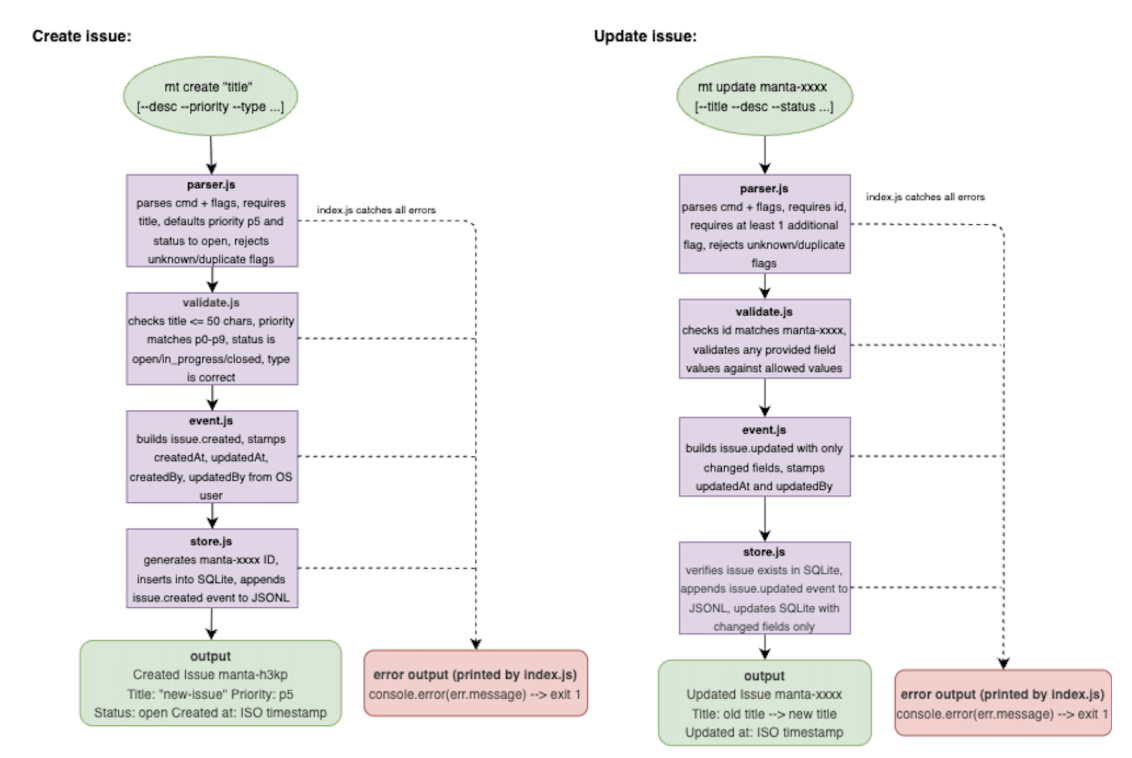Flowchart for creating and updating issues