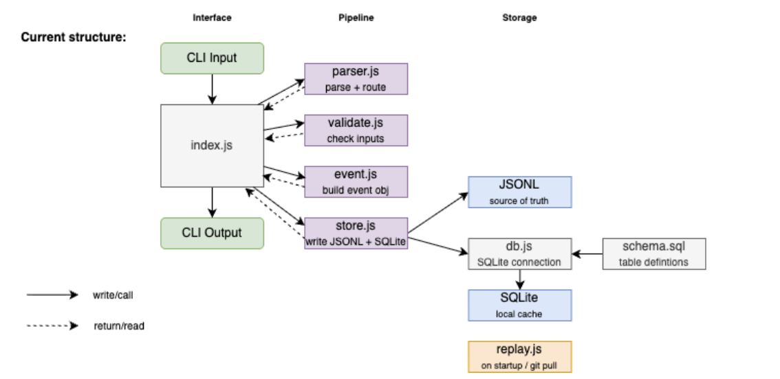Diagram of Manta: CLI, JSONL log, SQLite cache, and git